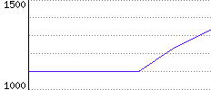 Rating History