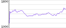 Rating History