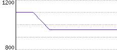 Rating History