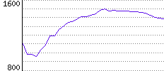 Rating History