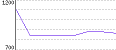 Rating History