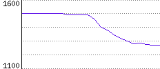 Rating History