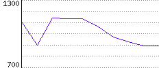 Rating History