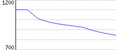 Rating History