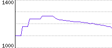 Rating History