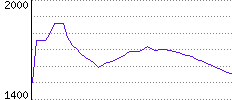 Rating History