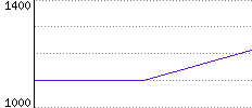 Rating History