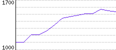 Rating History