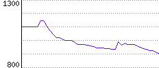 Rating History