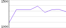 Rating History