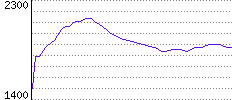 Rating History