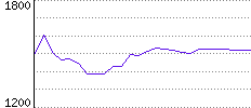 Rating History