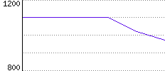 Rating History