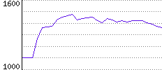 Rating History