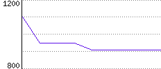 Rating History