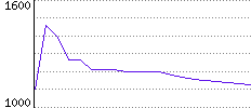 Rating History