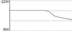 Rating History