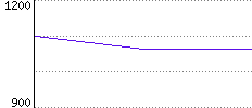 Rating History