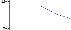 Rating History