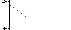 Rating History