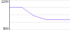 Rating History