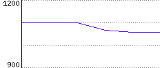 Rating History