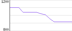 Rating History