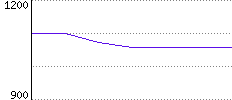 Rating History