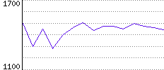 Rating History