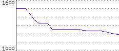 Rating History