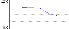 Rating History