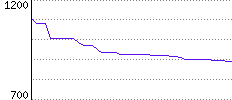 Rating History