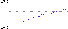 Rating History