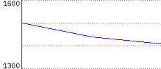 Rating History