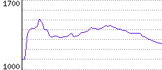 Rating History