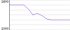 Rating History