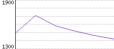 Rating History