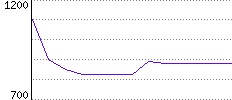 Rating History