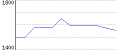 Rating History