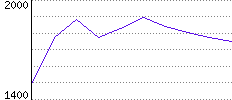 Rating History