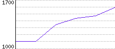 Rating History