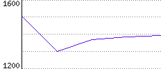 Rating History