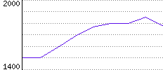 Rating History