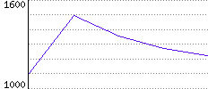 Rating History