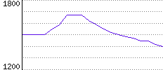 Rating History