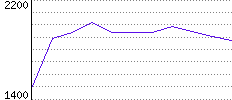 Rating History