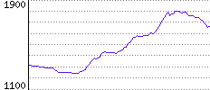 Rating History