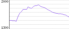 Rating History