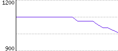 Rating History