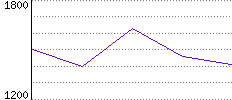 Rating History